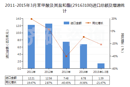 2011-2015年3月苯甲酸及其鹽和酯(29163100)進(jìn)口總額及增速統(tǒng)計(jì)